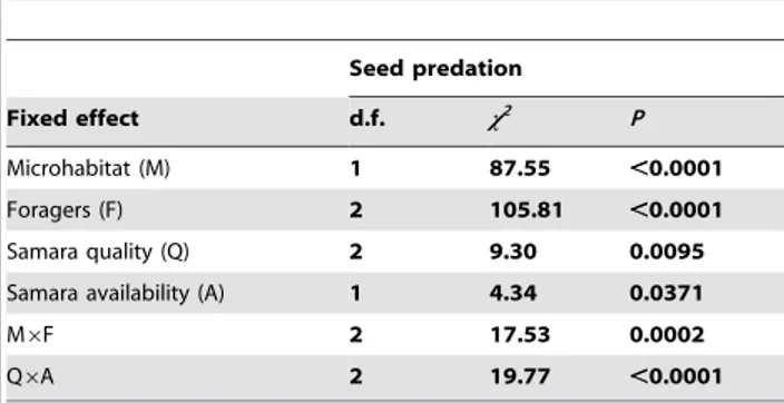 Table 1. Summary of the Wald x 2 -test for the GLMM to analyze the factors affecting seed predation (proportion of full samaras predated in each depot).