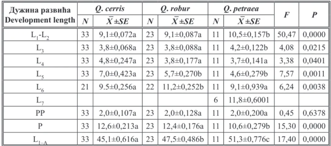 Table 2.  Mean values  (X – ), standard errors (±SE), F­ratio and p­values from analysis of variance  for observed trait (females development lenght) *