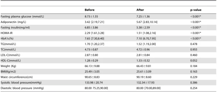 Table 2. Clinical characteristics of subjects before and after pioglitazone treatment.