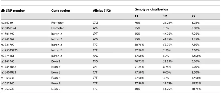 Table 4. Association of adiponectin gene SNP with response to pioglitazone.