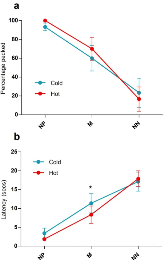 Fig 4. Pattern of responses to ambiguous probe cues in the affective state manipulation phase