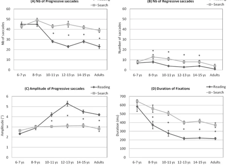 Figure 8. Comparisons of reading and visual search task for the six groups of participants tested on: number of progressive saccades (A), number of regressive saccades (B), amplitude of progressive saccades (C) and duration of fixations (D)