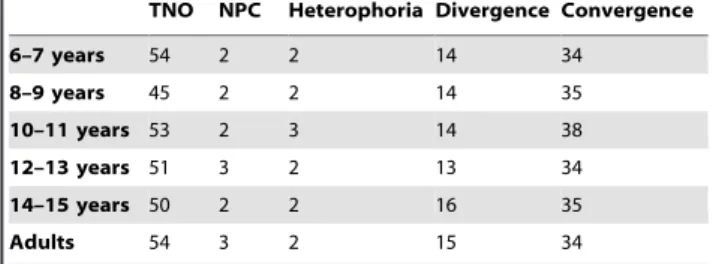 Table 1. Clinical characteristics of the six groups of participants examined.