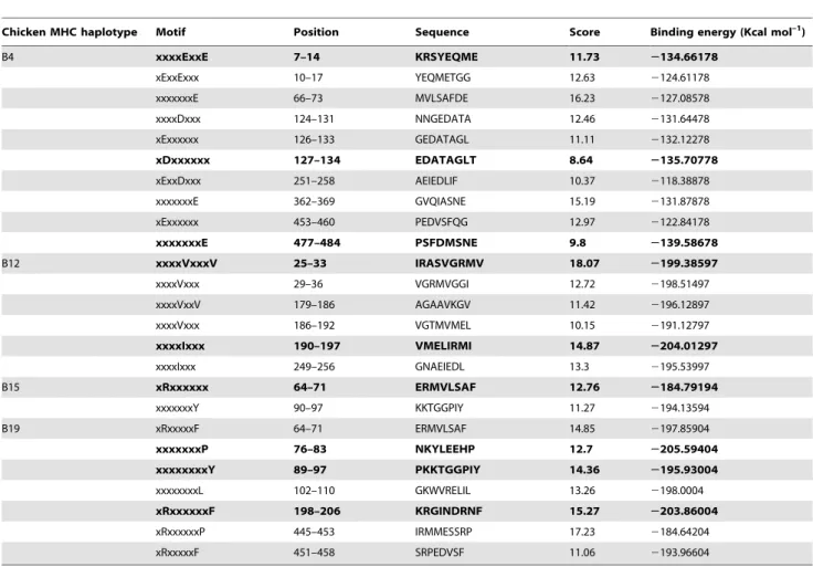 Table 1. Predicted T cell epitopes in H5N1 AIV NP for four chicken haplotypes.