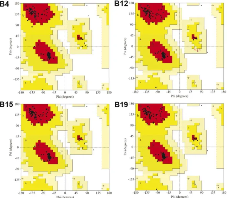 Figure 3. Ramachandran plots of the models (B4, B12, B15, and B19) produced using PROCHECK