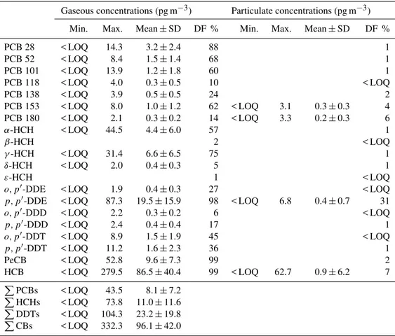 Table 2. PCB and CP concentrations and detection frequencies (DF) in air (n = 162).