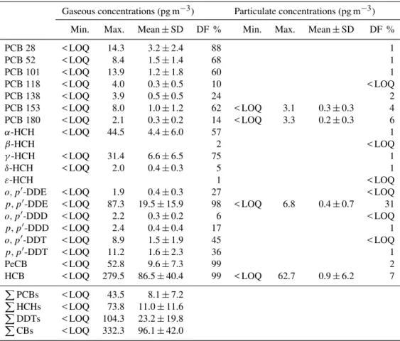 Table 2. PCB and CP concentrations and detection frequencies (DF) in air (n = 162).