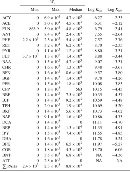 Table 5. PAH scavenging ratios (W t ).