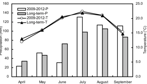 Fig 1. The mean monthly precipitation (P) and air temperature (T) during the maize growing season in the five experimental years and long term (last 20 years) at the study site.