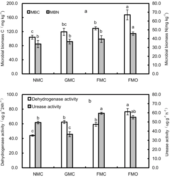 Fig 2. The microbial biomass C and microbial biomass N (a) and dehydrogenase activity and urease activity (b) in each treatment