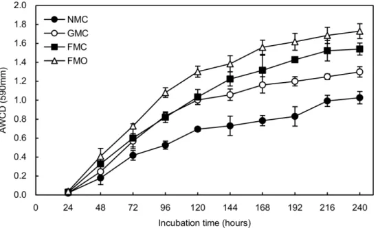 Fig 3. Variation in average well color development (AWCD) over time in Biolog ECO-microplates