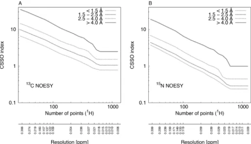 Figure 4. Chemical shift spectral overlap (CSSO) indices as a function of the digital resolution