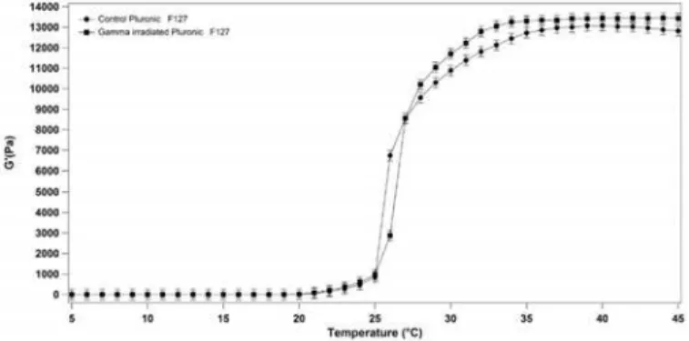 Fig 3. Storage modulus G’ of 20% (w/v) Pluronic F127 solution as a function of temperature (5°C to 45°C) for not irradiated and gamma irradiated samples.