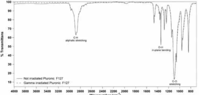 Fig 4. Representative ATR-FTIR spectra for the not irradiated and gamma irradiated Pluronic F127 samples.