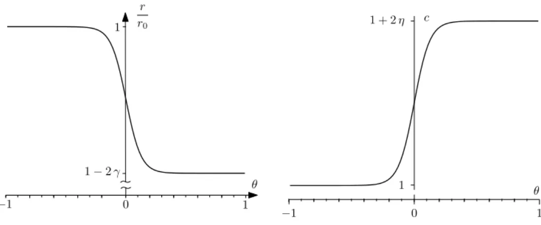 Figure 1: Monotonically decreasing yield stress r(T ) (and, similarly,  ther-moinducer ϱ(T ))