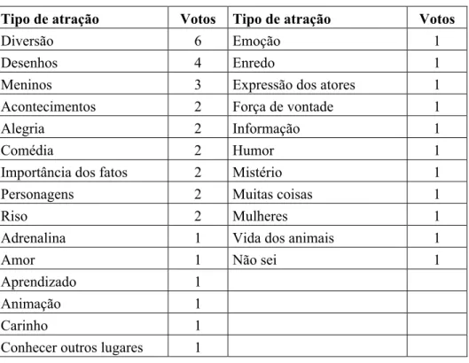 Tabela 2 – Atração principal nos programas preferidos  Tipo de atração  Votos  Tipo de atração  Votos 