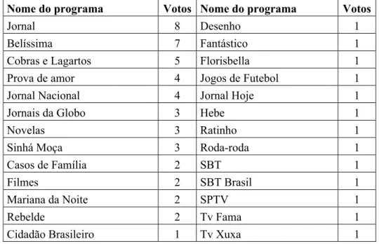 Tabela 3 – Programas preferidos pelos pais 