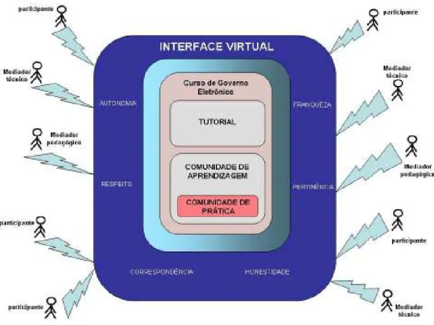 Figura 5 – Interface virtual do curso de Governo Eletrônico da Fundap 
