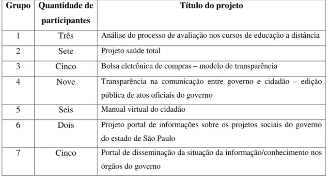 Tabela 1 – Grupos formados na comunidade de aprendizagem do curso de Governo  Eletrônico da Fundap para o desenvolvimento de projetos coletivos 