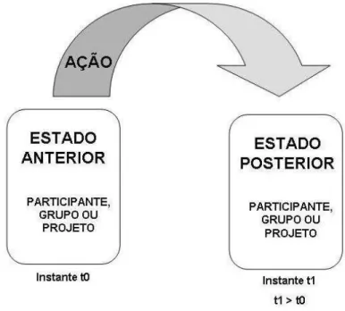 Figura 7 - Representação gráfica do conceito de ação 