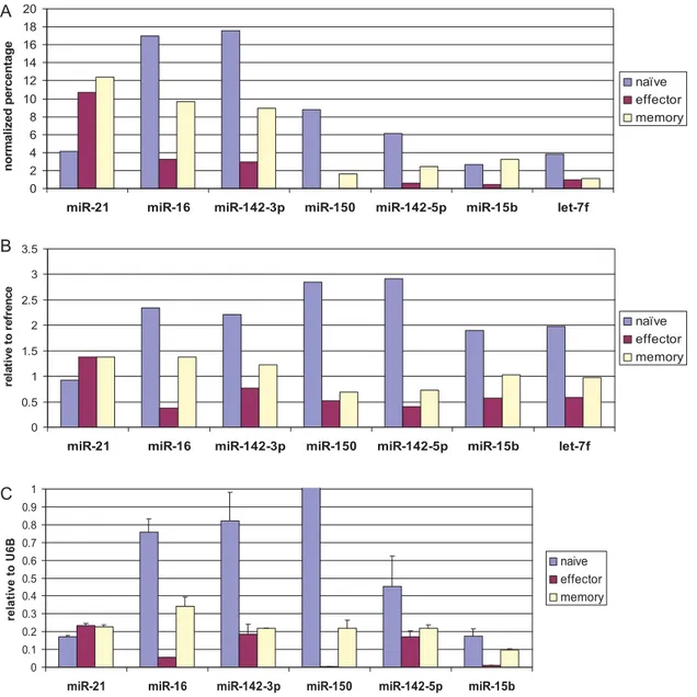 Figure 3. Comparison of miRNA expression profile in the T cell subsets by 3 different methods