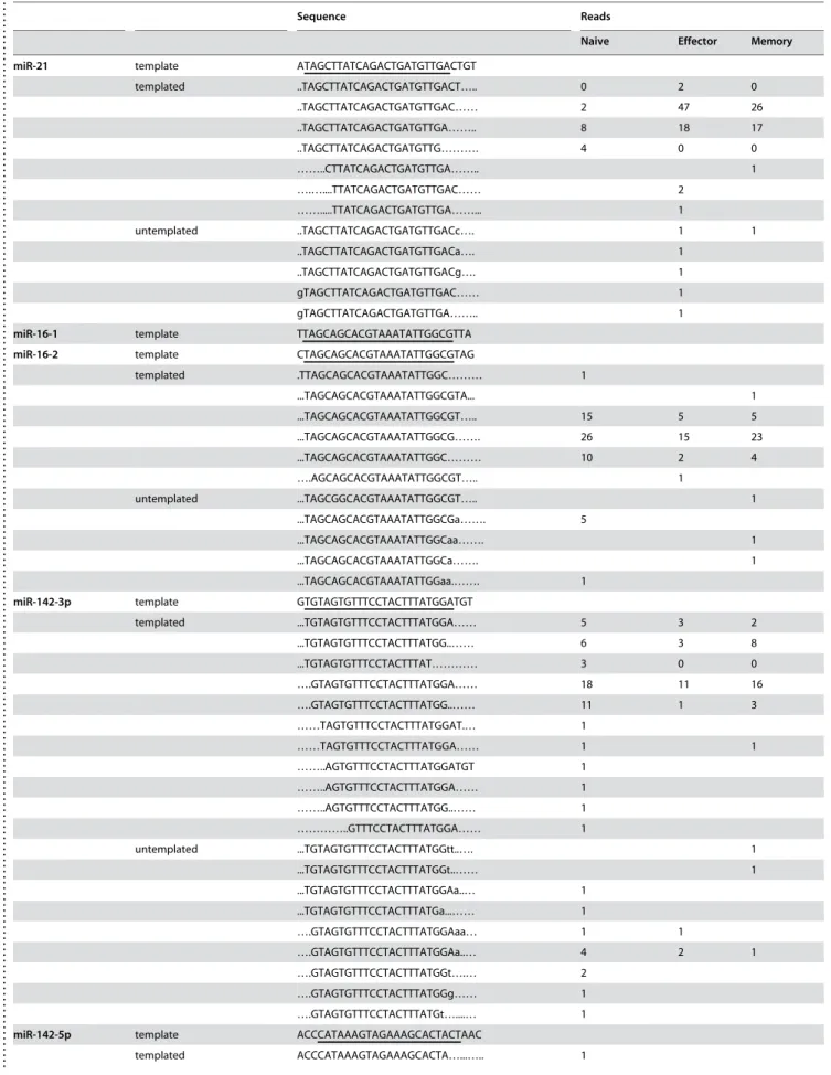 Table 1. Examples of miRNA end variations in the T cell subsets.