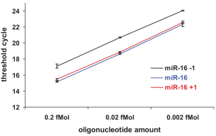 Figure 6. miRNA 39 end heterogeneity affects detection efficiency of stem-loop primer-based real time PCR