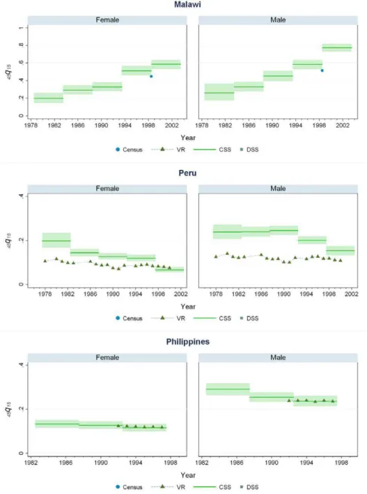 Figure 8. Estimates of 45 q 15 from the CSS method compared to estimates generated from vital registration, DSS, and census household death estimates: Malawi, Peru, The Philippines.