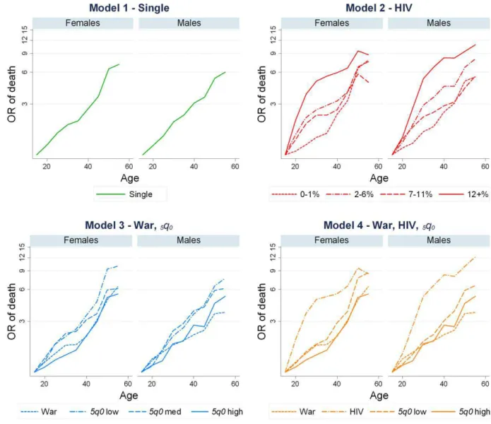 Figure 1. Age patterns from all four models. Model 1 groups country-periods into a single age pattern