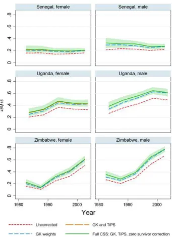 Figure 2. A step-by-step look at each of the adjustments in the CSS method: Indonesia, Peru, and Tanzania