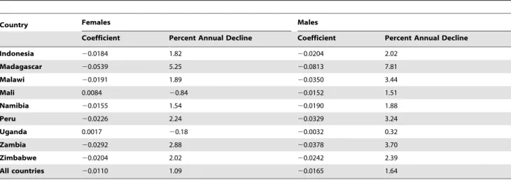 Figure 4. Country-specific estimates of recall bias as measured by the TiPS coefficient compared to the overall estimate from CSS model (red line).