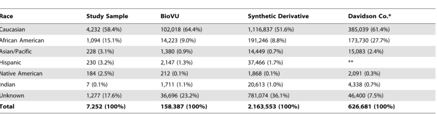 Table 2. Percentages of each administratively-assigned race assigned to each genetic ancestry group.