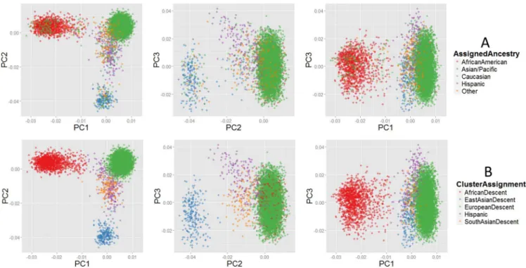 Figure 1. Comparison of administratively-assigned race and genetic ancestry, based on principal component analysis