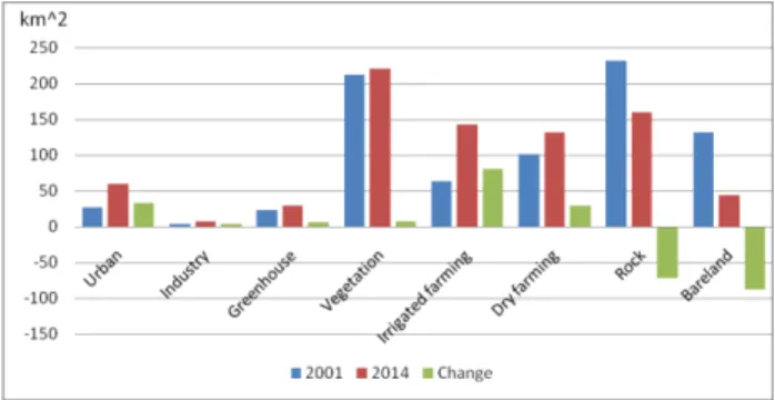 Figure 5. The amount of LU/LC changes between the years  2001-2014 (x and y axis shows LU/LC types and areas, 