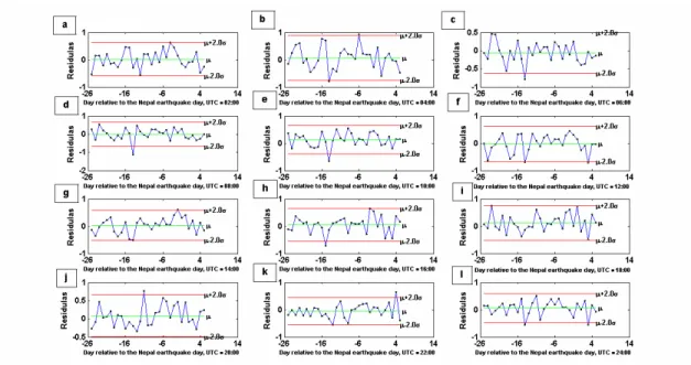 Fig.  4.  a)  through  l)  Variations  of  the  differences  between  the  observed  and  the  predicted  values  of  TEC  obtained  from  ANN  method on days selected as testing set at different universal times