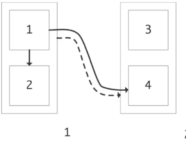 Fig. 1. Communication between processes (solid) and nodes (dotted) in a cluster/shared memory architecture