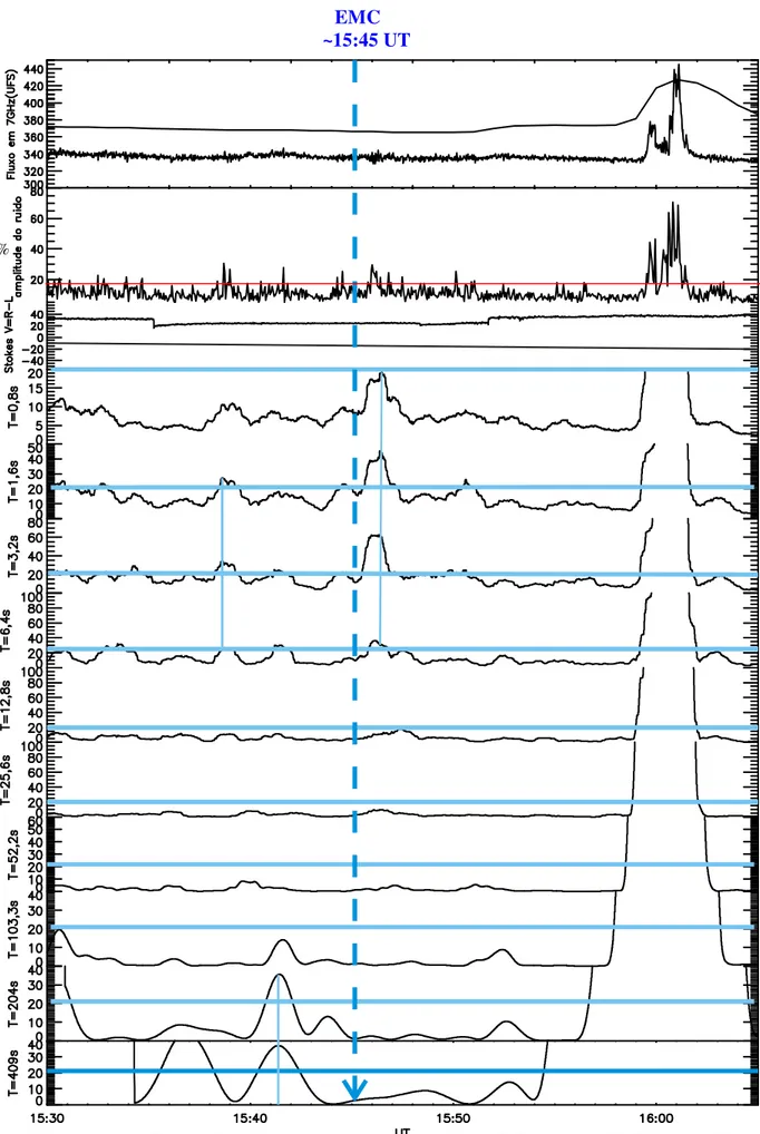 Figura 8.4.2- Ampliação da figura 8.4. A barra horizontal vermelha em b destaca o nível de 20% da amplitude  do ruído