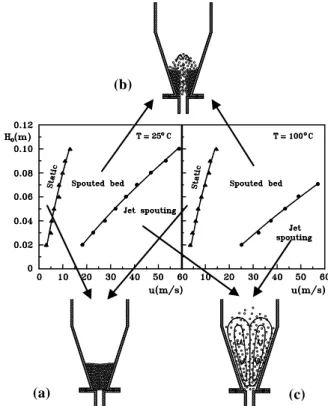 Fig. 4. Operating map (stagnant bed height, H o , vs. air velocity, u) and  outline of the particles circulation at the different regimes in a conical  spouted bed dryer: (a) static bed, (b) spouted bed regime, (c) jet spouted  bed (dilute spouted bed)