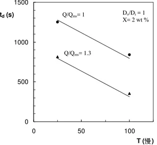 Fig. 6. Drying time vs. temperature. Experimental values (points),  calculated values (lines)