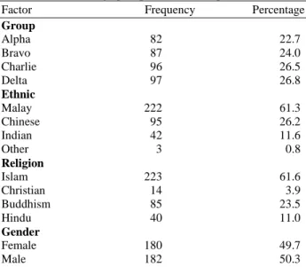 Table 1.  Socio-demographic profile of the respondents (n = 362) 