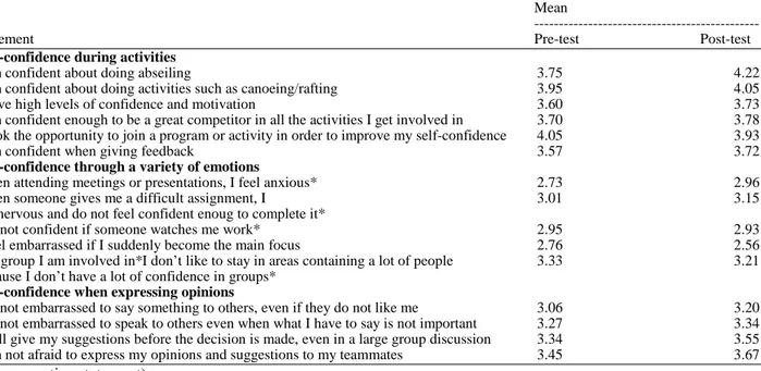 Table 2. Self-confidence for each statement (pre- and post-tests) 