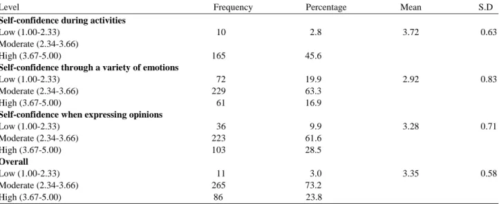 Table 3. Level of self-confidence (pre-test) 