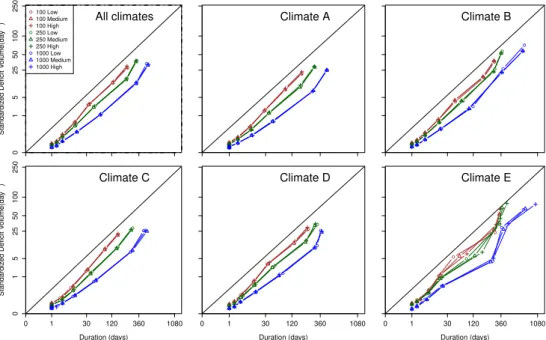 Fig. 6. Drought duration and standardized deficit volume (5, 10, 25, 50, 75, 90 and 95 deciles) for three soils and three different groundwater systems lumped for all climates and for each of the five K¨oppen–Geiger major climate types (A–E)