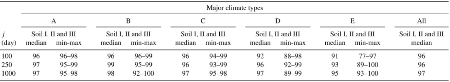 Table 4. Impact of soils on the similarity index (SI) (%) for the five K¨oppen–Geiger major climate types and three groundwater systems.
