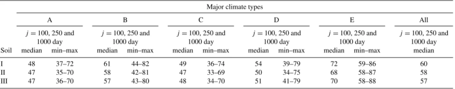 Table 5. Impact of groundwater systems on the similarity index (SI) (%) for five K¨oppen–Geiger major climate types and three soils.
