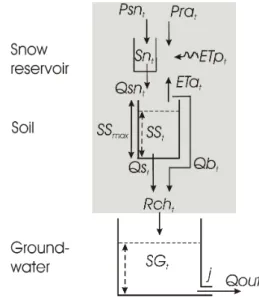 Fig. 1. Conceptual diagram of stores and fluxes controlling hy- hy-drological drought development