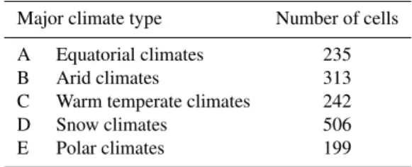 Table 1. Distribution of the selected grid cells over the K¨oppen–