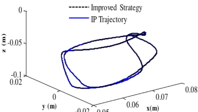 Figure 6. Comparison of the hybrid strategy output with the  real  IP  trajectory.  The  chewing  pattern  was  obtained  from  subject No