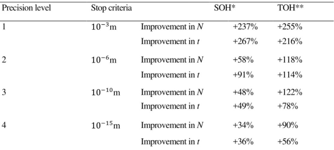 Table 2. The percentage of performance improvement in hybrid strategies versus the Newton-Raphson method  TOH** SOH*  Stop criteria Precision level  +255% +237% Improvement in N − m 1  +216% +267% Improvement in t  +118% +58% Improvement in N − m 2  +114% 