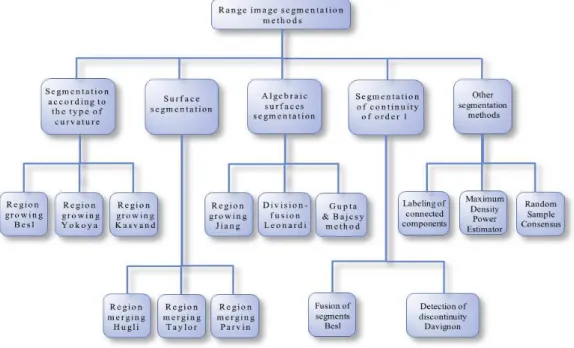 Figure 4. Range image segmentation methods classification